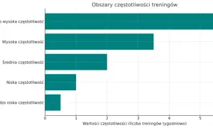 Ile razy w tygodniu trenować nogi? Optymalna częstotliwość dla Ciebie