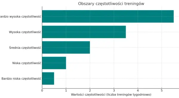 Ile razy w tygodniu trenować nogi? Optymalna częstotliwość dla Ciebie